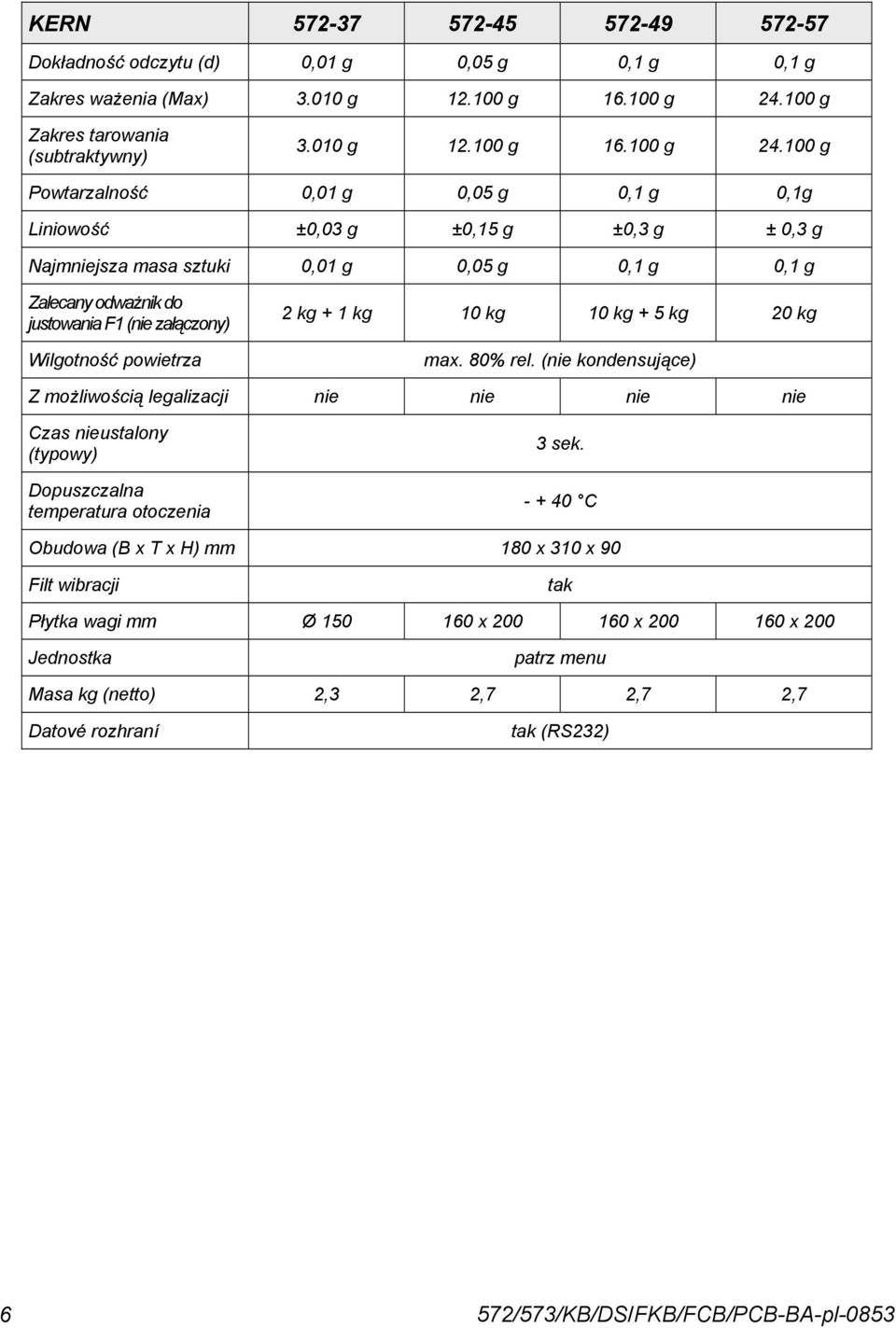 100 g Powtarzalność 0,01 g 0,05 g 0,1 g 0,1g Liniowość ±0,03 g ±0,15 g ±0,3 g ± 0,3 g Najmniejsza masa sztuki 0,01 g 0,05 g 0,1 g 0,1 g Zalecany odważnik do justowania F1 (nie załączony)