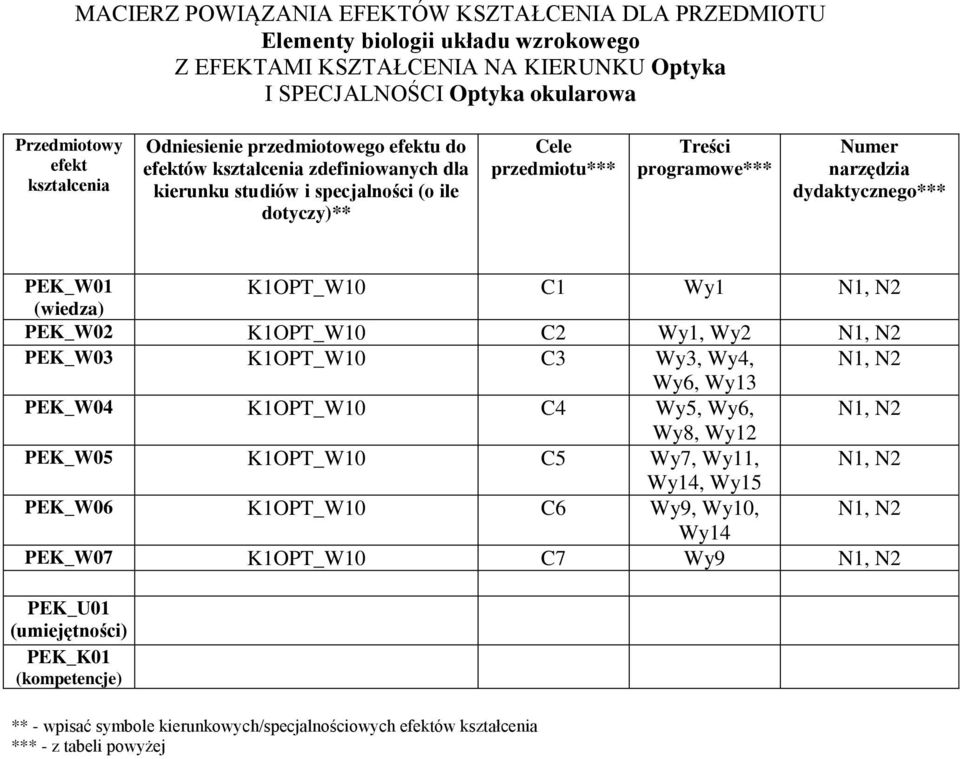 dydaktycznego*** PEK_W0 KOPT_W0 C Wy N, N (wiedza) PEK_W0 KOPT_W0 C Wy, Wy N, N PEK_W0 KOPT_W0 C Wy, Wy4, N, N Wy6, Wy PEK_W04 KOPT_W0 C4 Wy5, Wy6, N, N Wy8, Wy PEK_W05 KOPT_W0 C5 Wy7, Wy, N, N