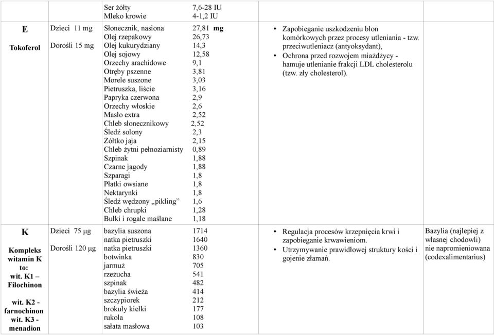 12,58 Orzechy arachidowe 9,1 Otręby pszenne 3,81 Morele suszone 3,03 Pietruszka, liście 3,16 Papryka czerwona 2,9 Orzechy włoskie 2,6 Masło extra 2,52 Chleb słonecznikowy 2,52 Śledź solony 2,3 Żółtko