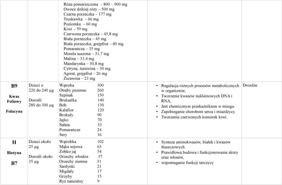 Dorośli 280 do 300 µg Dzieci około 25 µg Dorośli około 35 µg Wątroba 300 Otręby pszenne 260 Szpinak 150 Brukselka 140 Bób 130 Kalafior 120 Brokuły 90 Jajko 70 Sałata 33 Pomarańcze 24 Sery 16 Wątróbka