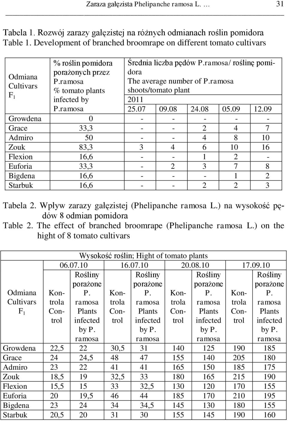 ramosa/ roślinę pomidora The average number of P.ramosa shoots/tomato plant 2011 25.07 09.08 24.08 05.09 12.