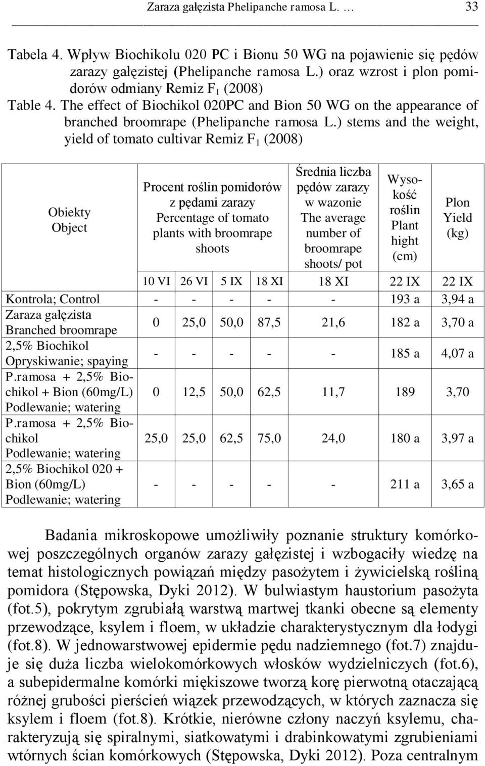 ) stems and the weight, yield of tomato cultivar Remiz F 1 (2008) Obiekty Object Procent roślin pomidorów z pędami zarazy Percentage of tomato plants with broomrape shoots Średnia liczba pędów zarazy