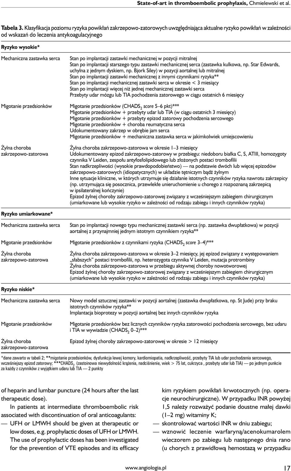 Migotanie przedsionków Żylna choroba zakrzepowo-zatorowa Stan po implantacji zastawki mechanicznej w pozycji mitralnej Stan po implantacji starszego typu zastawki mechanicznej serca (zastawka