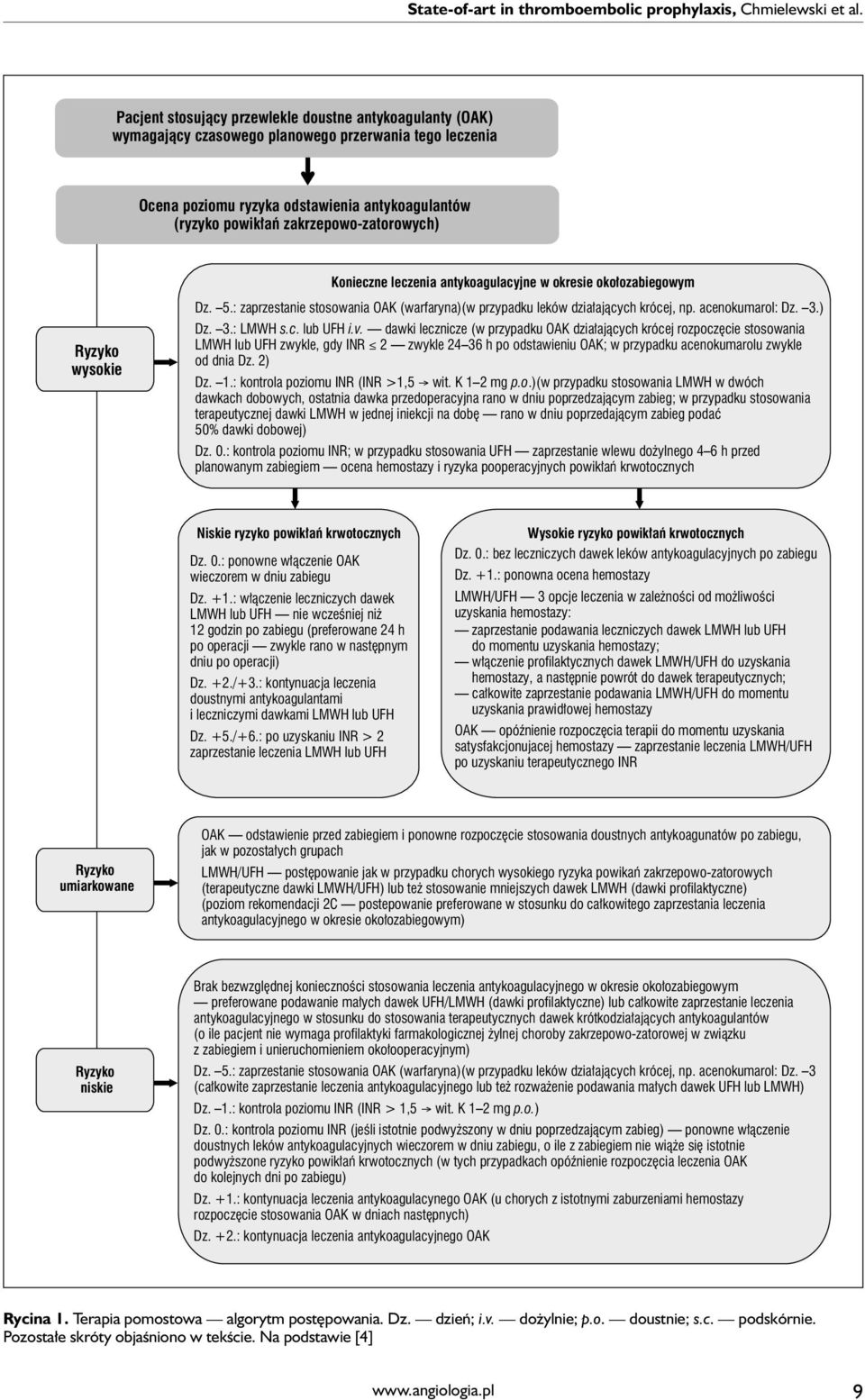 zakrzepowo-zatorowych) Konieczne leczenia antykoagulacyjne w okresie okołozabiegowym Ryzyko wysokie Dz. 5.: zaprzestanie stosowania OAK (warfaryna)(w przypadku leków działających krócej, np.