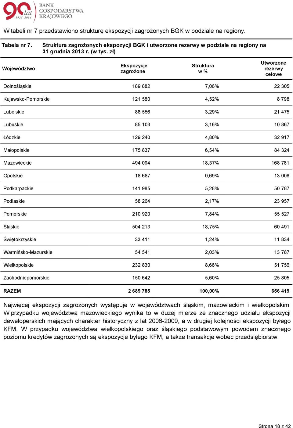 zł) Województwo Ekspozycje zagrożone Struktura w % Utworzone rezerwy celowe Dolnośląskie 189 882 7,06% 22 305 Kujawsko-Pomorskie 121 580 4,52% 8 798 Lubelskie 88 556 3,29% 21 475 Lubuskie 85 103