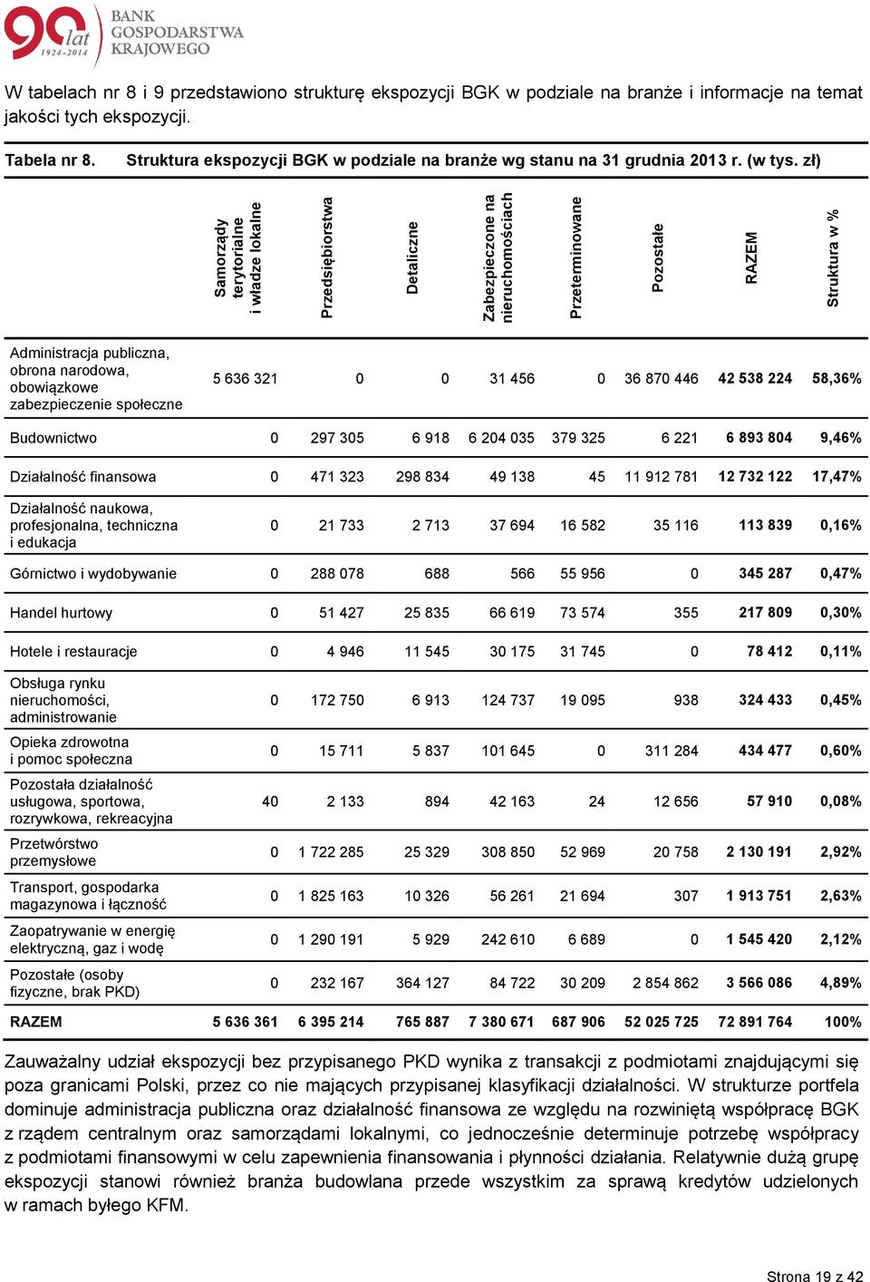 zł) Administracja publiczna, obrona narodowa, obowiązkowe zabezpieczenie społeczne 5 636 321 0 0 31 456 0 36 870 446 42 538 224 58,36% Budownictwo 0 297 305 6 918 6 204 035 379 325 6 221 6 893 804