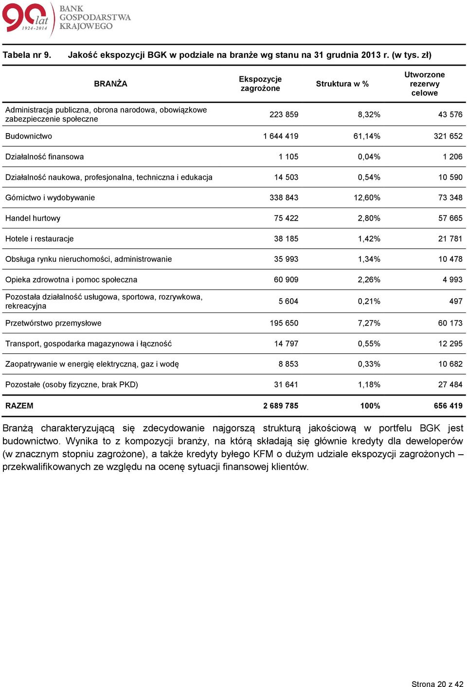 321 652 Działalność finansowa 1 105 0,04% 1 206 Działalność naukowa, profesjonalna, techniczna i edukacja 14 503 0,54% 10 590 Górnictwo i wydobywanie 338 843 12,60% 73 348 Handel hurtowy 75 422 2,80%