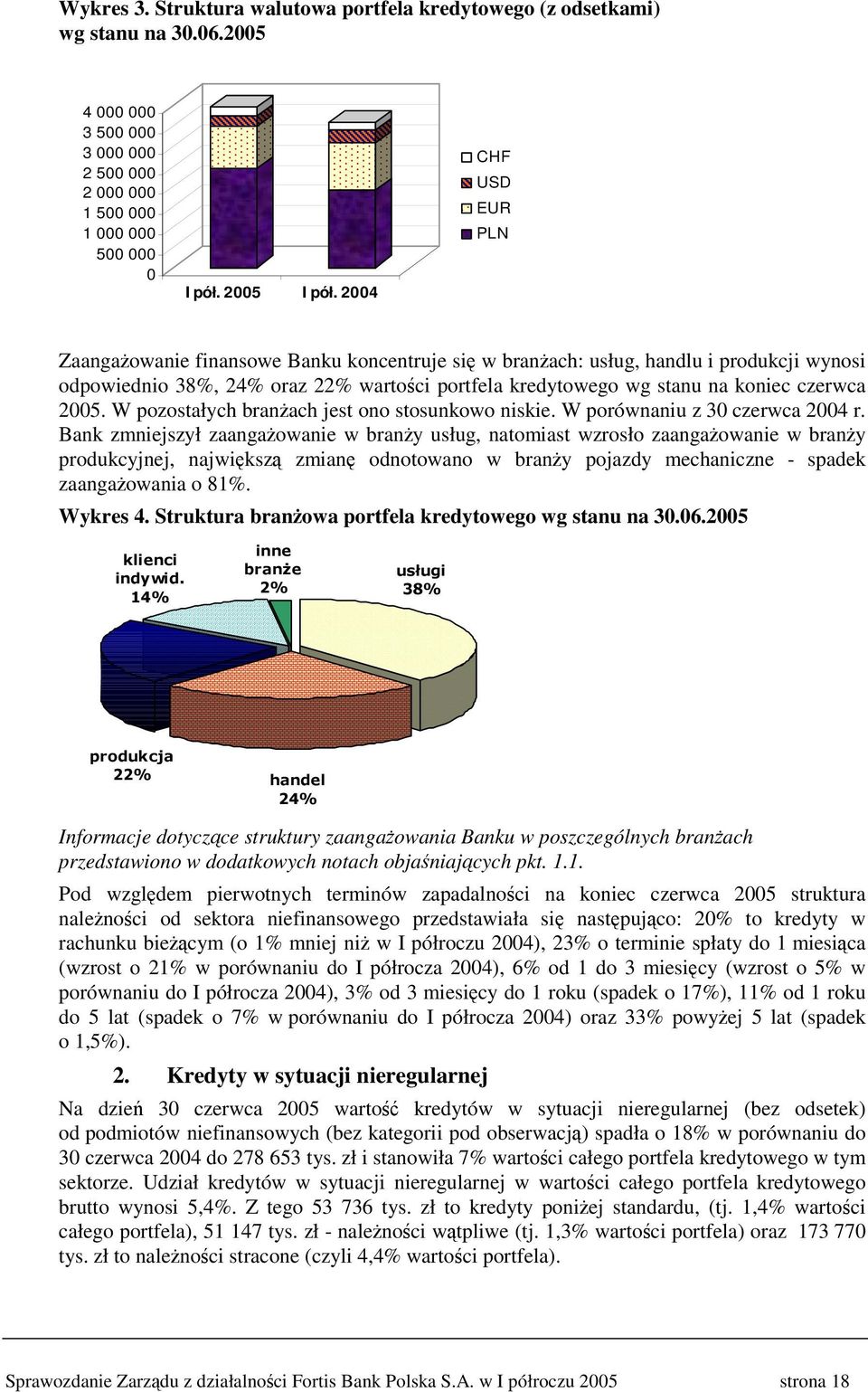 W pozostałych branach jest ono stosunkowo niskie. W porównaniu z 30 czerwca 2004 r.