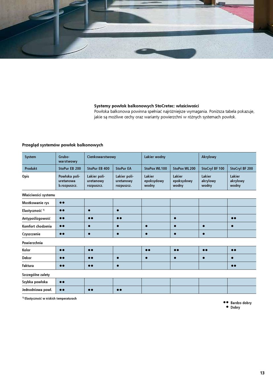 Przegląd systemów powłok balkonowych System Grubowarstwowy Cienkowarstwowy Lakier wodny Akrylowy Produkt StoPur EB 200 StoPur EB 400 StoPur EA StoPox WL 100 StoPox WL 200 StoCryl BF 100 StoCryl BF