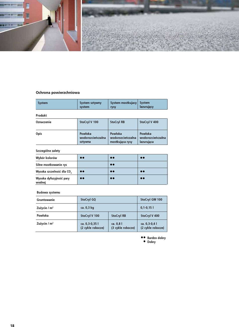 mostkowanie rys Wysoka szczelność dla CO 2 Wysoka dyfuzyjność pary wodnej Budowa systemu Gruntowanie StoCryl GQ StoCryl GW 100 Zużycie / m 2 ca.