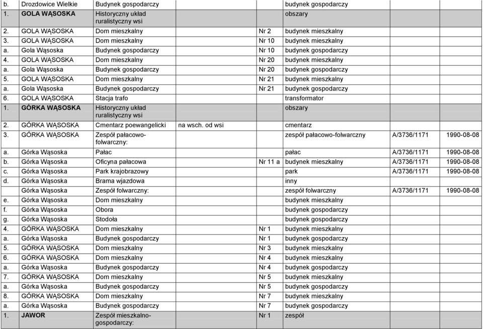 Gola Wąsoska Budynek gospodarczy Nr 20 budynek gospodarczy 5. GOLA WĄSOSKA Dom mieszkalny Nr 21 budynek mieszkalny a. Gola Wąsoska Budynek gospodarczy Nr 21 budynek gospodarczy 6.