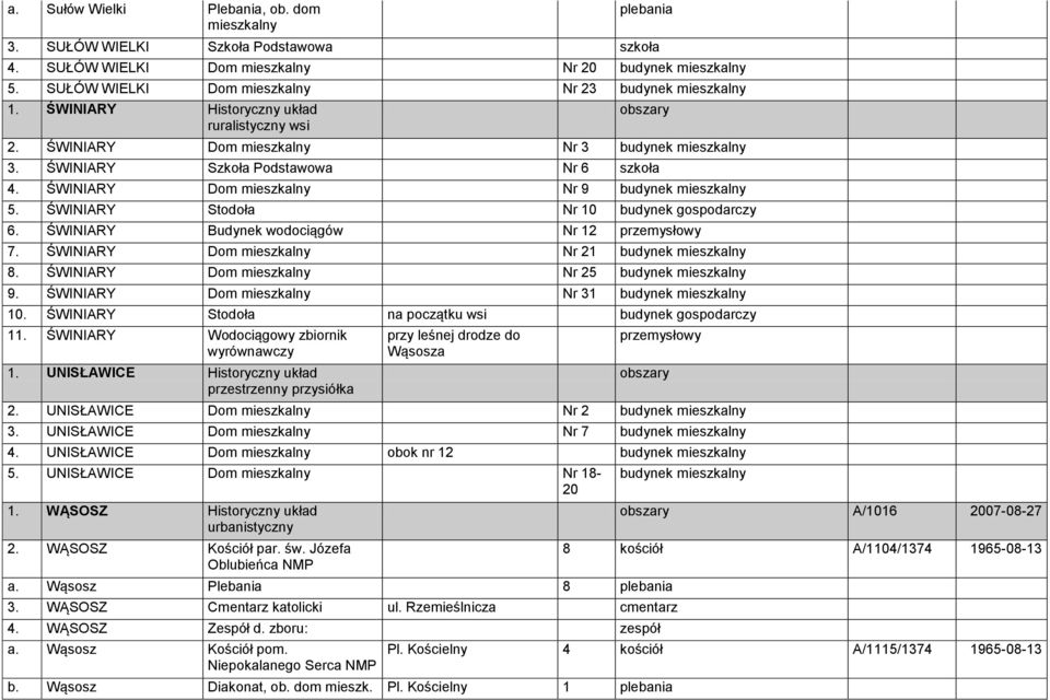 ŚWINIARY Dom mieszkalny Nr 9 budynek mieszkalny 5. ŚWINIARY Stodoła Nr 10 budynek gospodarczy 6. ŚWINIARY Budynek wodociągów Nr 12 przemysłowy 7. ŚWINIARY Dom mieszkalny Nr 21 budynek mieszkalny 8.
