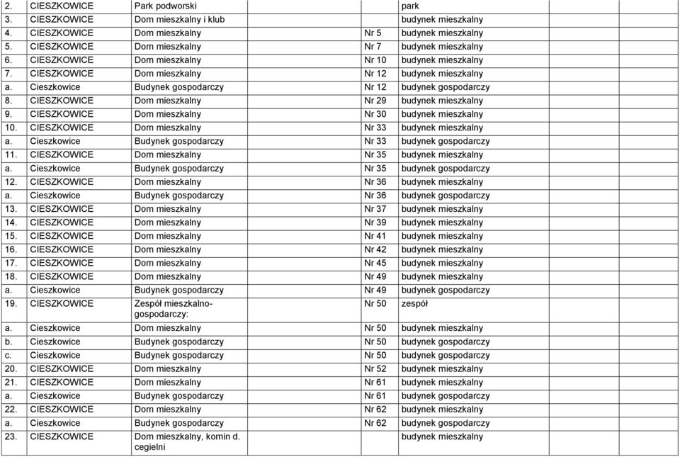 Cieszkowice Budynek gospodarczy Nr 12 budynek gospodarczy 8. CIESZKOWICE Dom mieszkalny Nr 29 budynek mieszkalny 9. CIESZKOWICE Dom mieszkalny Nr 30 budynek mieszkalny 10.