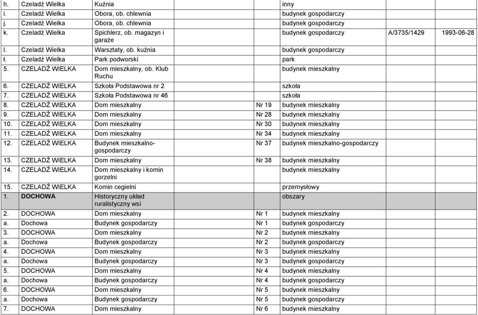 CZELADŹ WIELKA Szkoła Podstawowa nr 46 szkoła budynek gospodarczy A/3735/1429 1993-06-28 budynek mieszkalny 8. CZELADŹ WIELKA Dom mieszkalny Nr 19 budynek mieszkalny 9.