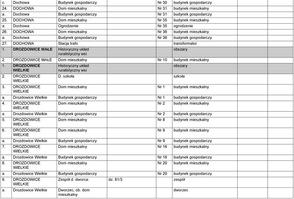 DOCHOWA Stacja trafo transformator 1. DROZDOWICE MAŁE Historyczny układ 2. DROZDOWICE MAŁE Dom mieszkalny Nr 10 budynek mieszkalny 1. DROZDOWICE WIELKIE 2. DROZDOWICE WIELKIE 3.