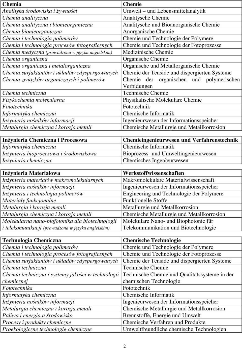 medyczna (prowadzona w języku angielskim) Medizinische Chemie Chemia organiczna Organische Chemie Chemia organiczna i metalorganiczna Organische und Metallorganische Chemie Chemia surfaktantów i