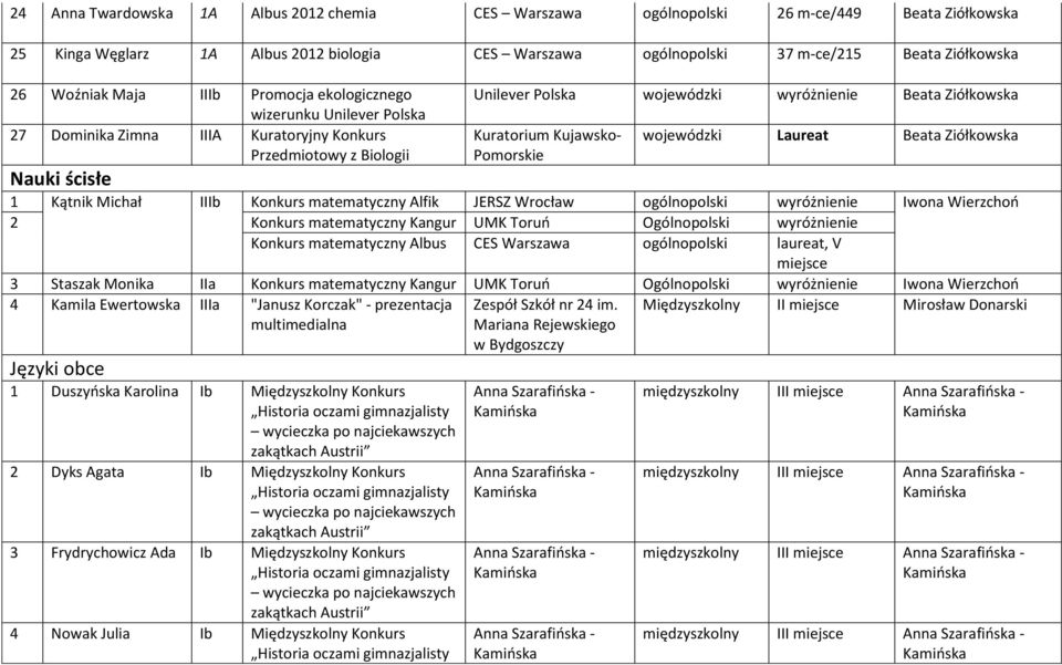 wojewódzki Laureat Beata Ziółkowska Nauki ścisłe 1 Kątnik Michał IIIb Konkurs matematyczny Alfik JERSZ Wrocław ogólnopolski wyróżnienie Iwona Wierzchoo 2 Konkurs matematyczny Kangur UMK Toruo