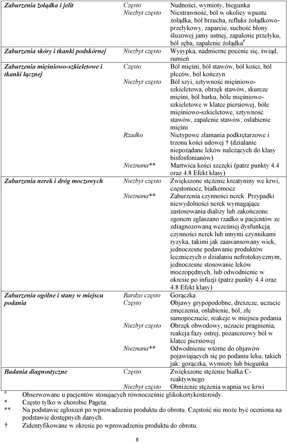 tkanki łącznej Często Ból mięśni, ból stawów, ból kości, ból pleców, ból kończyn Niezbyt często Ból szyi, sztywność mięśniowoszkieletowa, obrzęk stawów, skurcze mięśni, ból barku, bóle