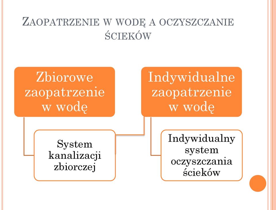 zaopatrzenie w wodę System kanalizacji