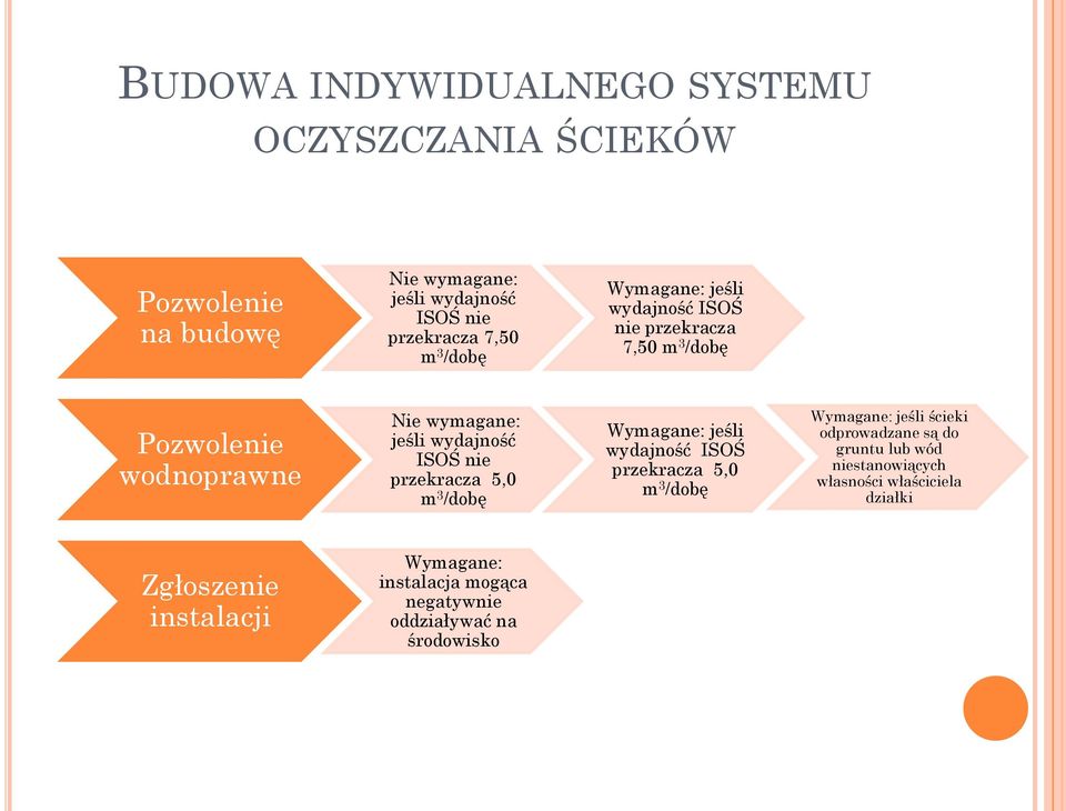 przekracza 5,0 m 3 /dobę Wymagane: jeśli wydajność ISOŚ przekracza 5,0 m 3 /dobę Wymagane: jeśli ścieki odprowadzane są do gruntu