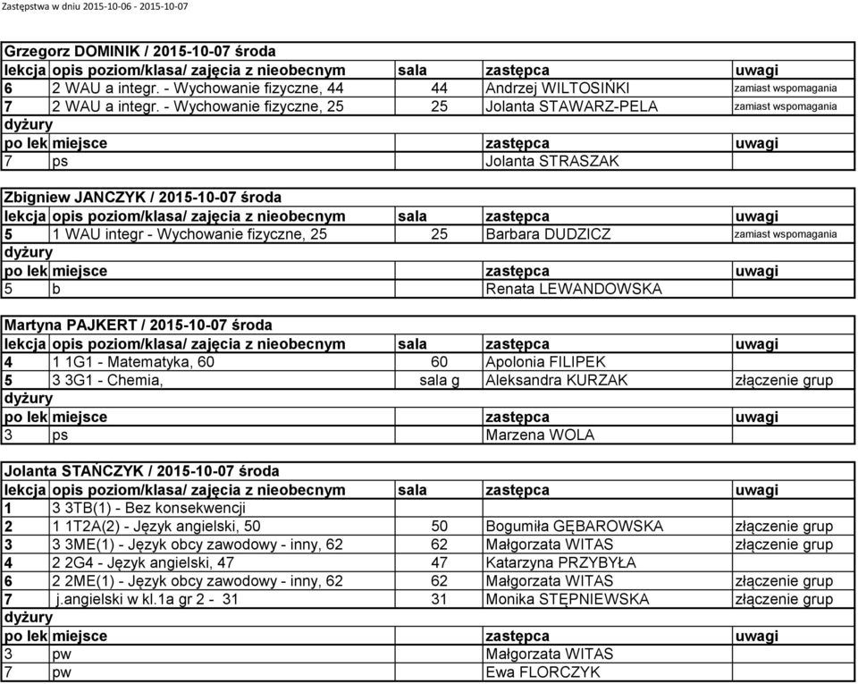 wspomagania 5 b Renata LEWANDOWSKA Martyna PAJKERT / 2015-10-07 środa 4 1 1G1 - Matematyka, 60 60 Apolonia FILIPEK 5 3 3G1 - Chemia, sala g Aleksandra KURZAK złączenie grup 3 ps Marzena WOLA Jolanta