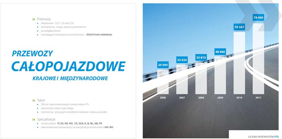 zakontraktowanych samochodów FTL samochody własne typu Mega monitoring - precyzyjne określenie lokalizacji i statusu przesyłki 2006 2007 2008