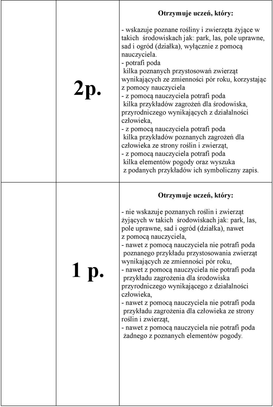 środowiska, przyrodniczego wynikających z działalności człowieka, - z pomocą nauczyciela potrafi poda kilka przykładów poznanych zagrożeń dla człowieka ze strony roślin i zwierząt, - z pomocą