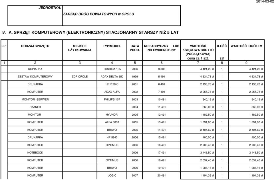 ILOŚĆ WARTOŚĆ OGÓŁEM szt 1 2 3 4 5 6 7 8 9 KOPIARKA TOSHIBA 165 2006 3 808 4 421,28 zł 1 4 421,28 zł ZESTAW KOMPUTEROWY ZDP OPOLE ADAX DELTA 350 1999 5 491 4 634,78 zł 1 4 634,78 zł DRUKARKA HP1120 C