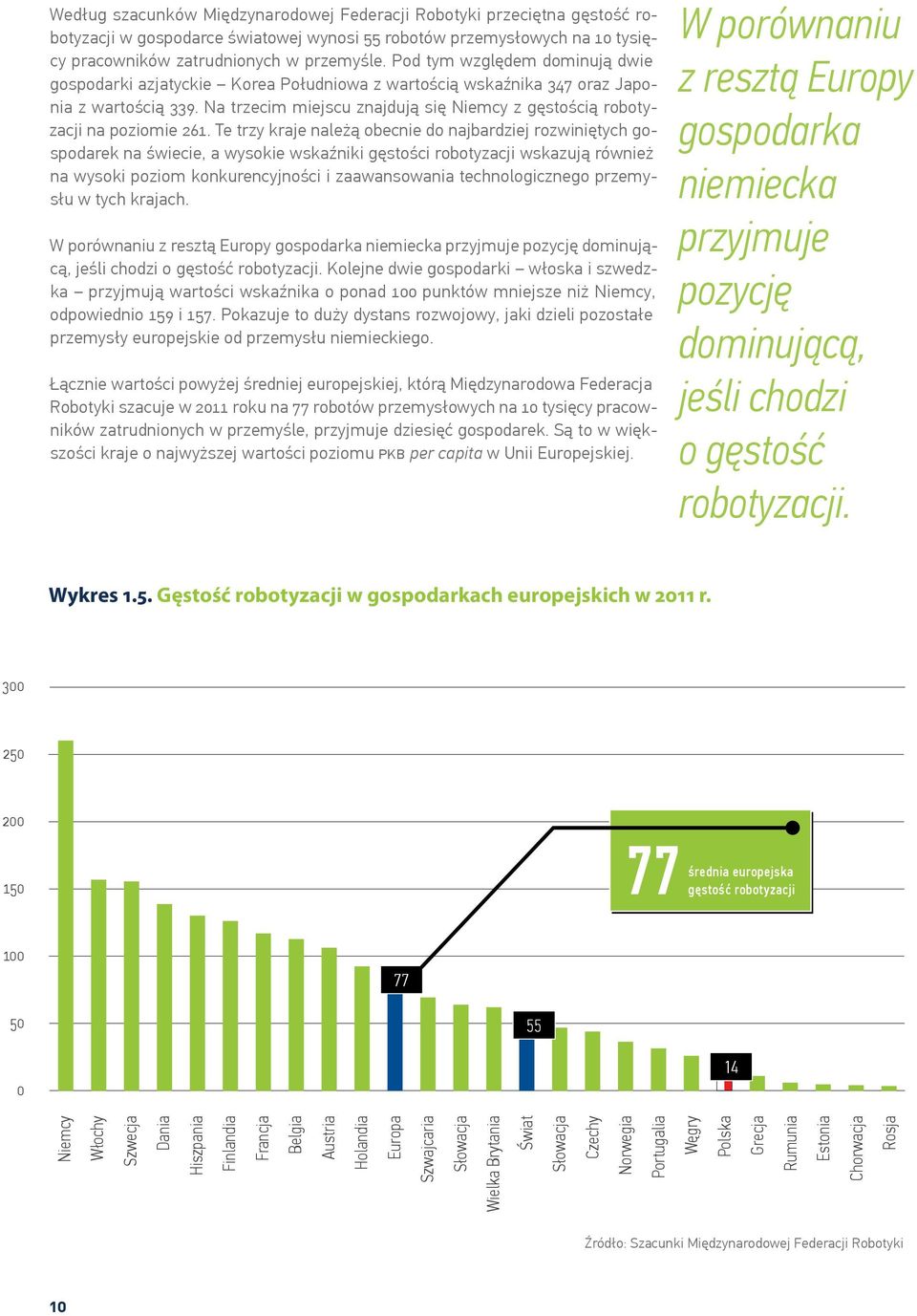 Na trzecim miejscu znajdują się Niemcy z gęstością robotyzacji na poziomie 261.