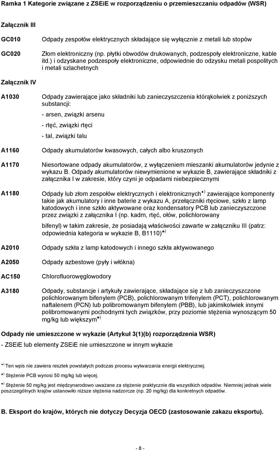 ) i odzyskane podzespoły elektroniczne, odpowiednie do odzysku metali pospolitych i metali szlachetnych Załącznik IV A1030 A1160 A1170 A1180 A2010 A2050 AC150 A3180 Odpady zawierające jako składniki