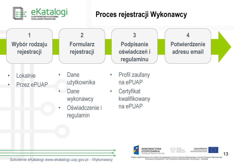 adresu email Lokalnie Przez epuap Dane użytkownika Dane wykonawcy