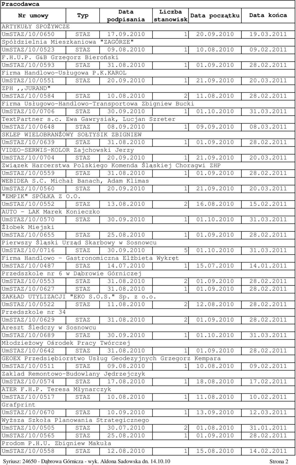 2011 ZPH,,JURAND" UmSTAZ/10/0584 STAZ 10.08.2010 2 11.08.2010 28.02.2011 Firma Usługowo-Handlowo-Transportowa Zbigniew Bucki UmSTAZ/10/0706 STAZ 30.09.2010 1 01.10.2010 31.03.2011 TextPartner s.c. Ewa Gawrysiak, Lucjan Szreter UmSTAZ/10/0648 STAZ 08.