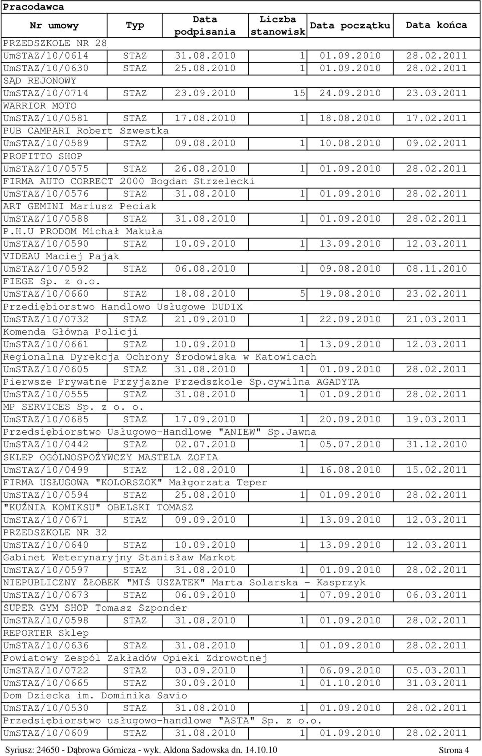 08.2010 1 01.09.2010 28.02.2011 FIRMA AUTO CORRECT 2000 Bogdan Strzelecki UmSTAZ/10/0576 STAZ 31.08.2010 1 01.09.2010 28.02.2011 ART GEMINI Mariusz Peciak UmSTAZ/10/0588 STAZ 31.08.2010 1 01.09.2010 28.02.2011 P.