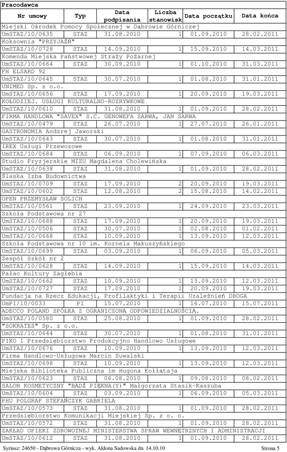 09.2010 1 20.09.2010 19.03.2011 KOŁODZIEJ. USŁUGI KULTURALNO-ROZRYWKOWE UmSTAZ/10/0610 STAZ 31.08.2010 1 01.09.2010 28.02.2011 FIRMA HANDLOWA "SAVEX" S.C.