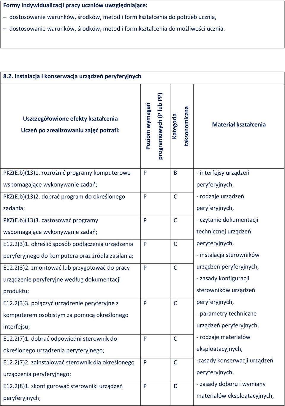 Instalacja i konserwacja urządzeń peryferyjnych Uszczegółowione efekty kształcenia Uczeń po zrealizowaniu zajęć potrafi: Materiał kształcenia KZ(E.b)(13)1.