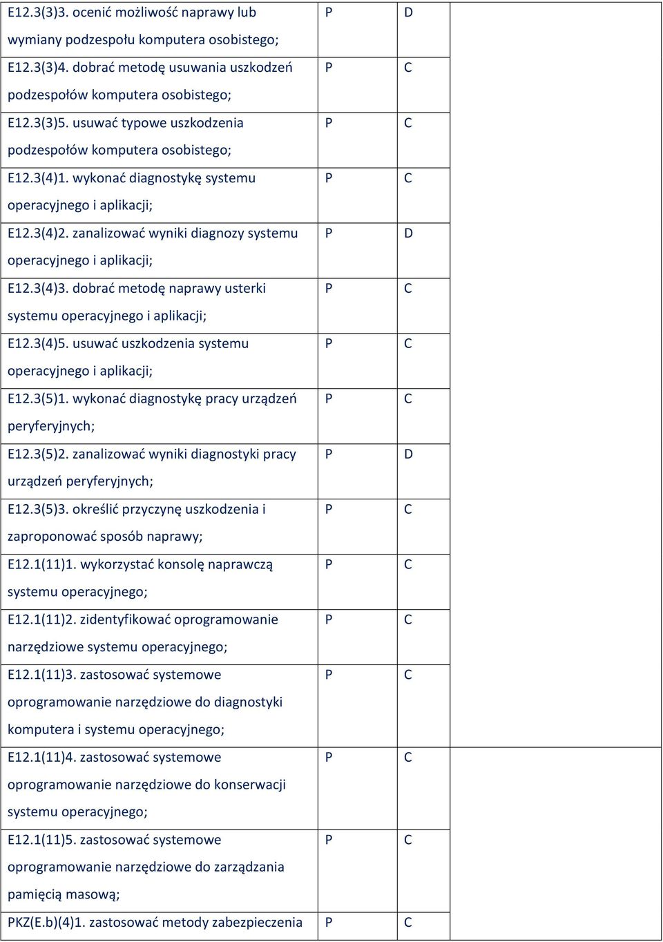 zanalizować wyniki diagnozy systemu operacyjnego i aplikacji; E12.3(4)3. dobrać metodę naprawy usterki systemu operacyjnego i aplikacji; E12.3(4)5.