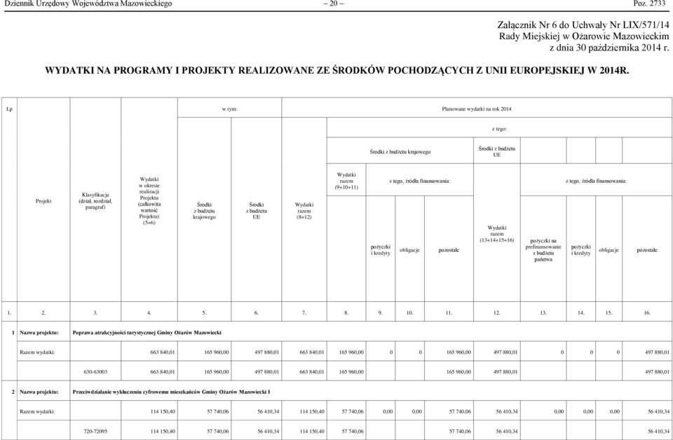 Lp w tym: Planowane wydatki na rok 2014 z tego: Środki z budżetu krajowego Środki z budżetu UE Projekt Klasyfikacja (dział, rozdział, paragraf) Wydatki w okresie realizacji Projektu (całkowita