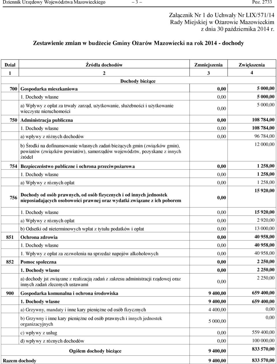 Dochody własne 0,00 5 000,00 a) Wpływy z opłat za trwały zarząd, użytkowanie, służebności i użytkowanie wieczyste nieruchomości 0,00 5 000,00 750 Administracja publiczna 0,00 108 784,00 1.