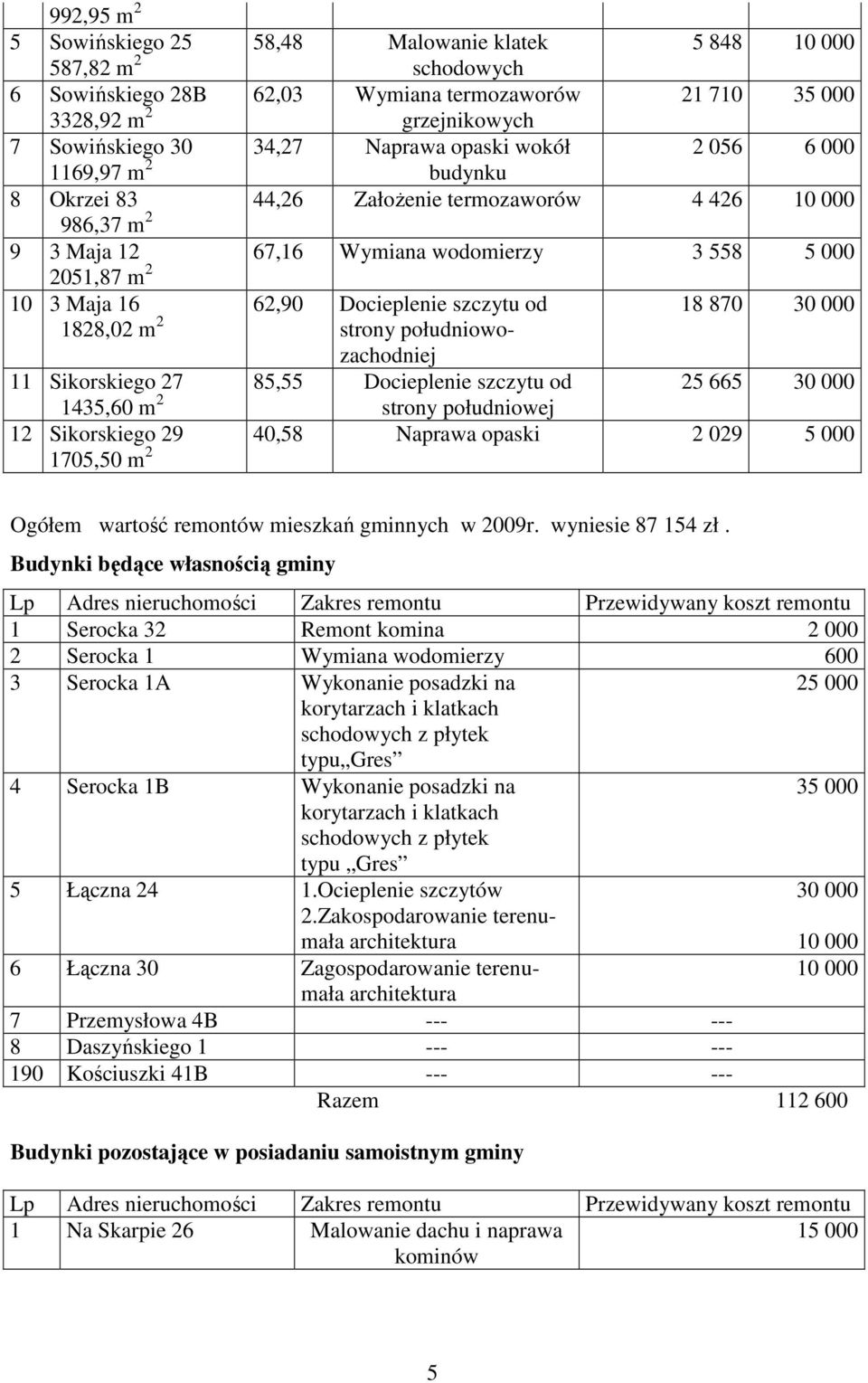 Docieplenie szczytu od 18 870 30 000 1828,02 m 2 strony południowozachodniej 11 Sikorskiego 27 85,55 Docieplenie szczytu od 25 665 30 000 1435,60 m 2 strony południowej 12 Sikorskiego 29 1705,50 m 2