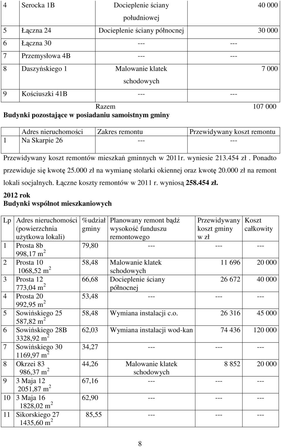 remontów mieszkań gminnych w 2011r. wyniesie 213.454 zł. Ponadto przewiduje się kwotę 25.000 zł na wymianę stolarki okiennej oraz kwotę 20.000 zł na remont lokali socjalnych.