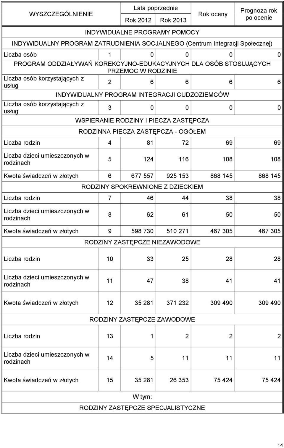 INTEGRACJI CUDZOZIEMCÓW 3 0 0 0 0 WSPIERANIE RODZINY I PIECZA ZASTĘPCZA RODZINNA PIECZA ZASTĘPCZA - OGÓŁEM Liczba rodzin 4 81 72 69 69 Liczba dzieci umieszczonych w rodzinach 5 124 116 108 108 Kwota