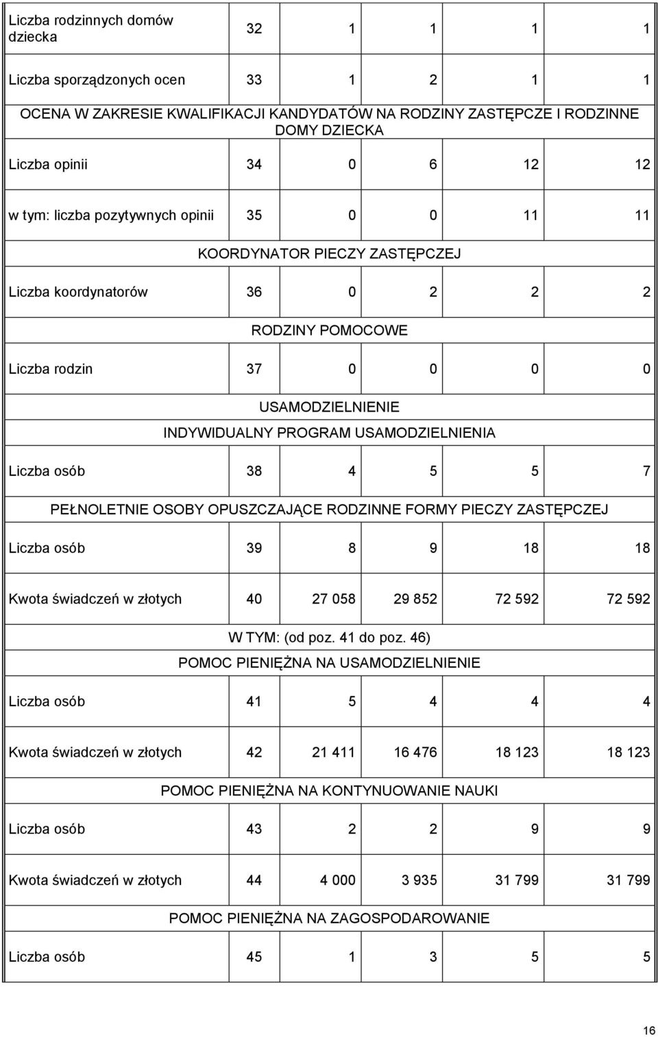 Liczba osób 38 4 5 5 7 PEŁNOLETNIE OSOBY OPUSZCZAJĄCE RODZINNE FORMY PIECZY ZASTĘPCZEJ Liczba osób 39 8 9 18 18 Kwota świadczeń w złotych 40 27 058 29 852 72 592 72 592 W TYM: (od poz. 41 do poz.
