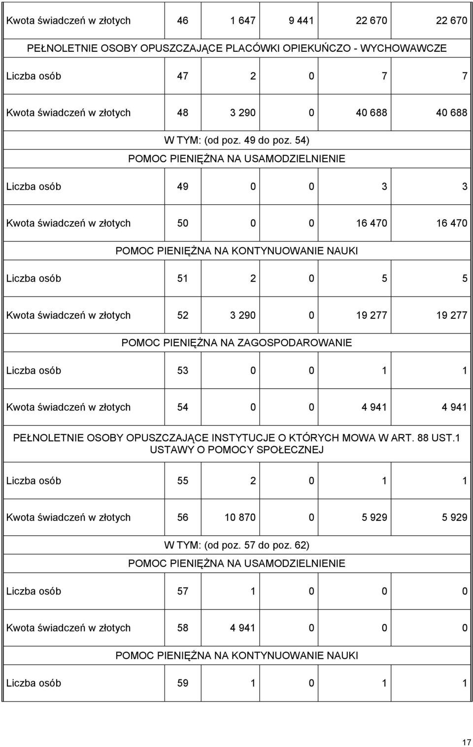 54) POMOC PIENIĘŻNA NA USAMODZIELNIENIE Liczba osób 49 0 0 3 3 Kwota świadczeń w złotych 50 0 0 16 470 16 470 POMOC PIENIĘŻNA NA KONTYNUOWANIE NAUKI Liczba osób 51 2 0 5 5 Kwota świadczeń w złotych