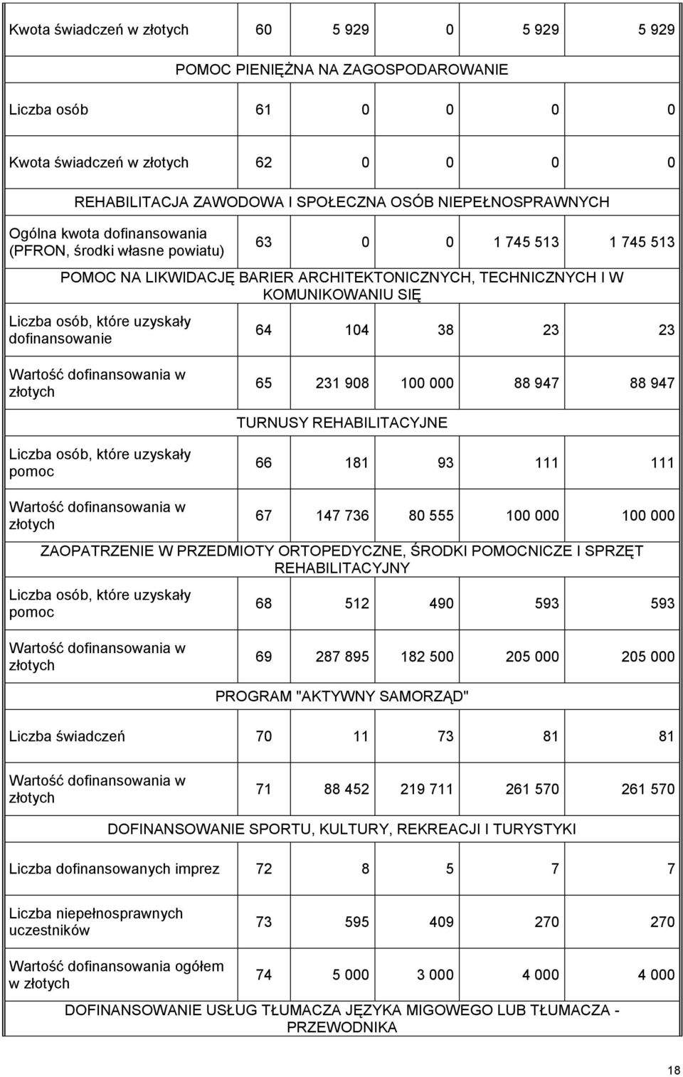 które uzyskały dofinansowanie 64 104 38 23 23 Wartość dofinansowania w złotych 65 231 908 100 000 88 947 88 947 TURNUSY REHABILITACYJNE Liczba osób, które uzyskały pomoc 66 181 93 111 111 Wartość