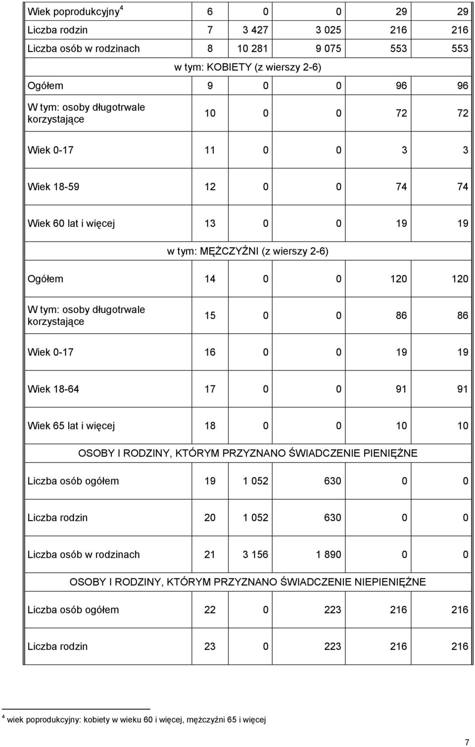 15 0 0 86 86 Wiek 0-17 16 0 0 19 19 Wiek 18-64 17 0 0 91 91 Wiek 65 lat i więcej 18 0 0 10 10 OSOBY I RODZINY, KTÓRYM PRZYZNANO ŚWIADCZENIE PIENIĘŻNE Liczba osób ogółem 19 1 052 630 0 0 Liczba rodzin