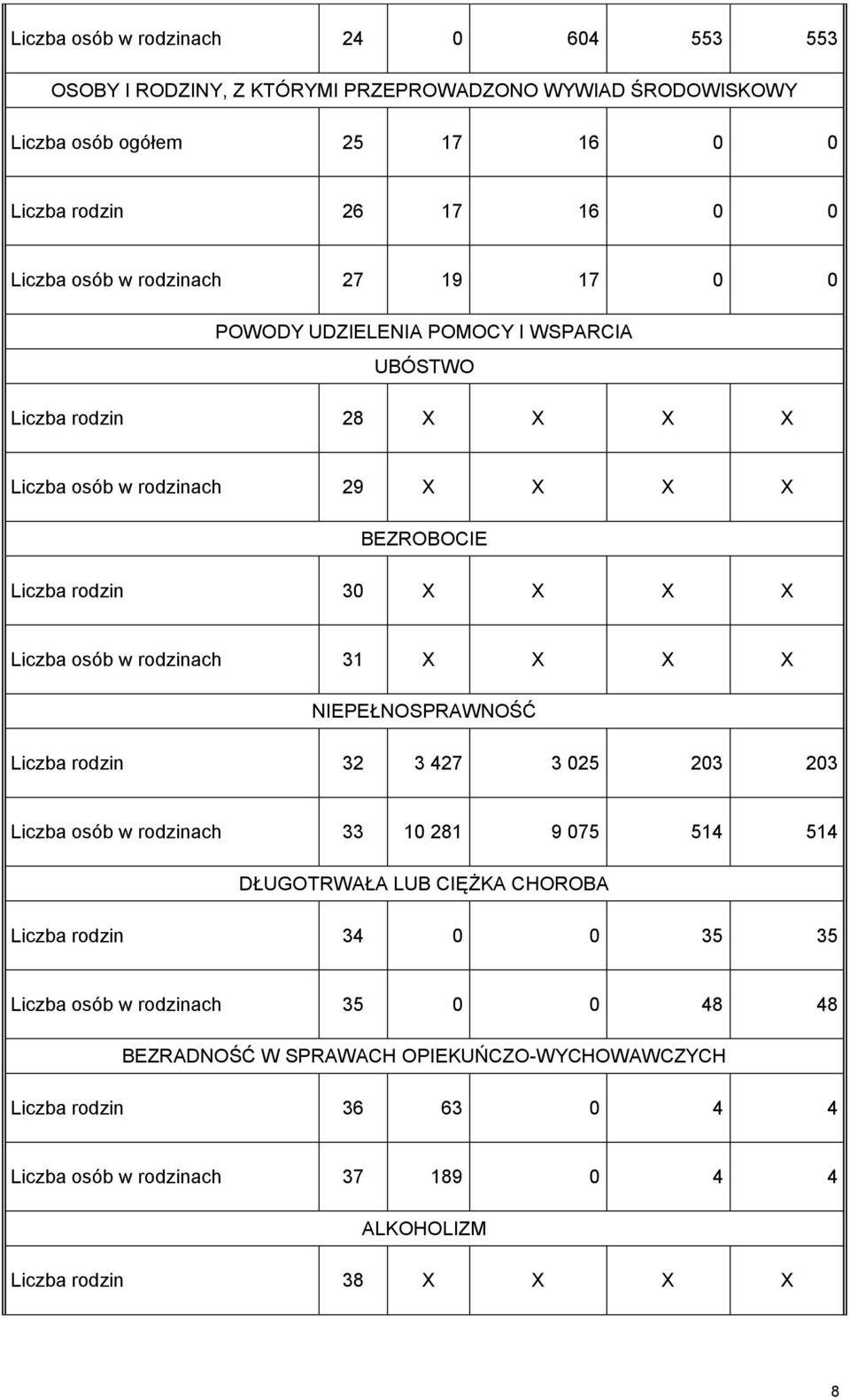 rodzinach 31 X X X X NIEPEŁNOSPRAWNOŚĆ Liczba rodzin 32 3 427 3 025 203 203 Liczba osób w rodzinach 33 10 281 9 075 514 514 DŁUGOTRWAŁA LUB CIĘŻKA CHOROBA Liczba rodzin 34 0 0 35