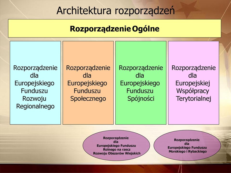 Funduszu Spójności Rozporządzenie dla Europejskiej Współpracy Terytorialnej Rozporządzenie dla