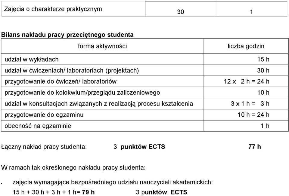 realizacją procesu przygotowanie do egzaminu obecność na egzaminie 15 h 30 h 12 x 2 h = 24 h 10 h 3 x 1 h = 3 h 10 h = 24 h 1 h Łączny nakład pracy studenta: 3