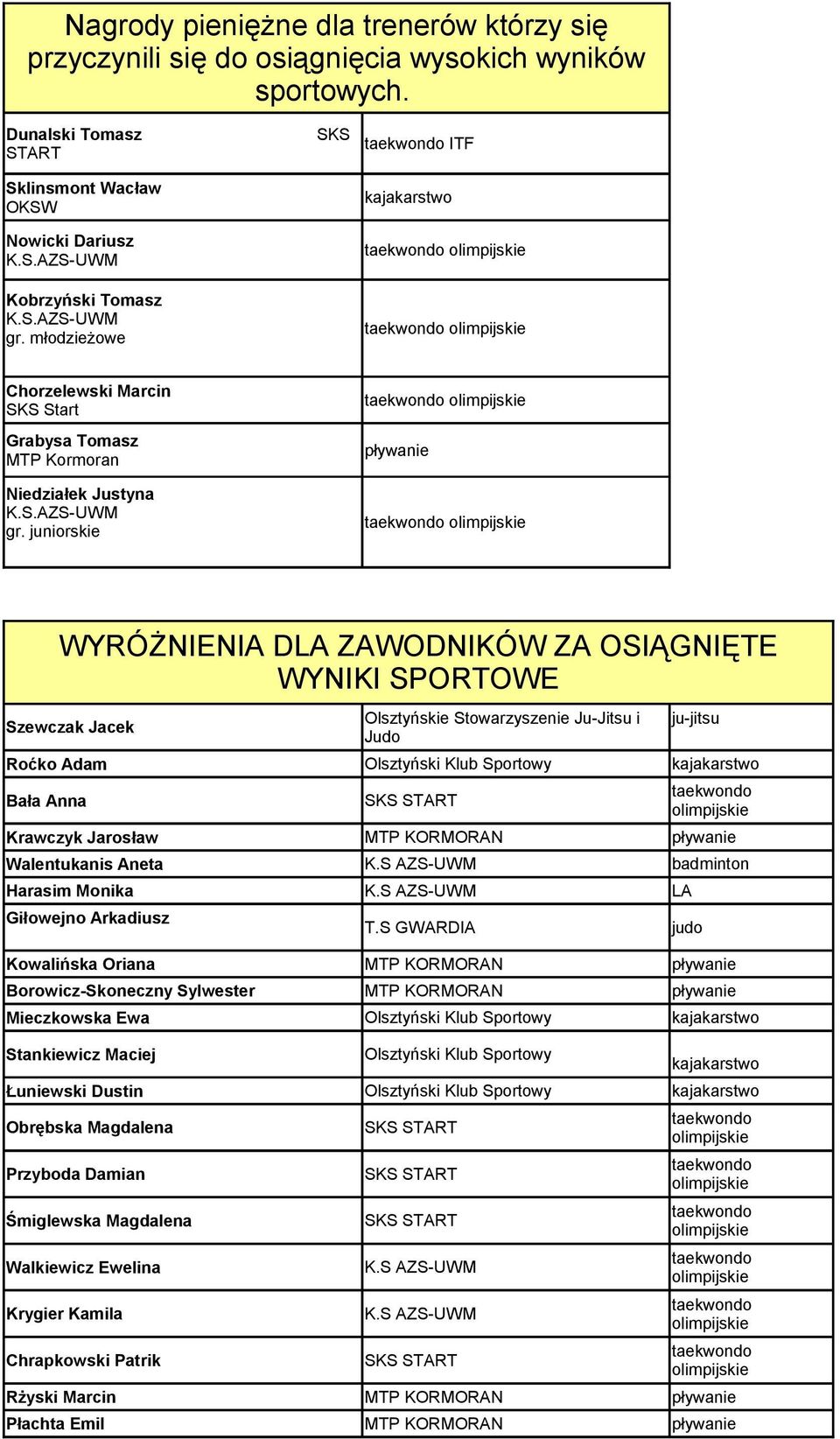 juniorskie Szewczak Jacek Roćko Adam Bała Anna WYRÓŻNIENIA D ZAWODNIKÓW ZA OSIĄGNIĘTE WYNIKI SPORTOWE Krawczyk Jarosław Walentukanis Aneta Harasim Monika Giłowejno Arkadiusz T.