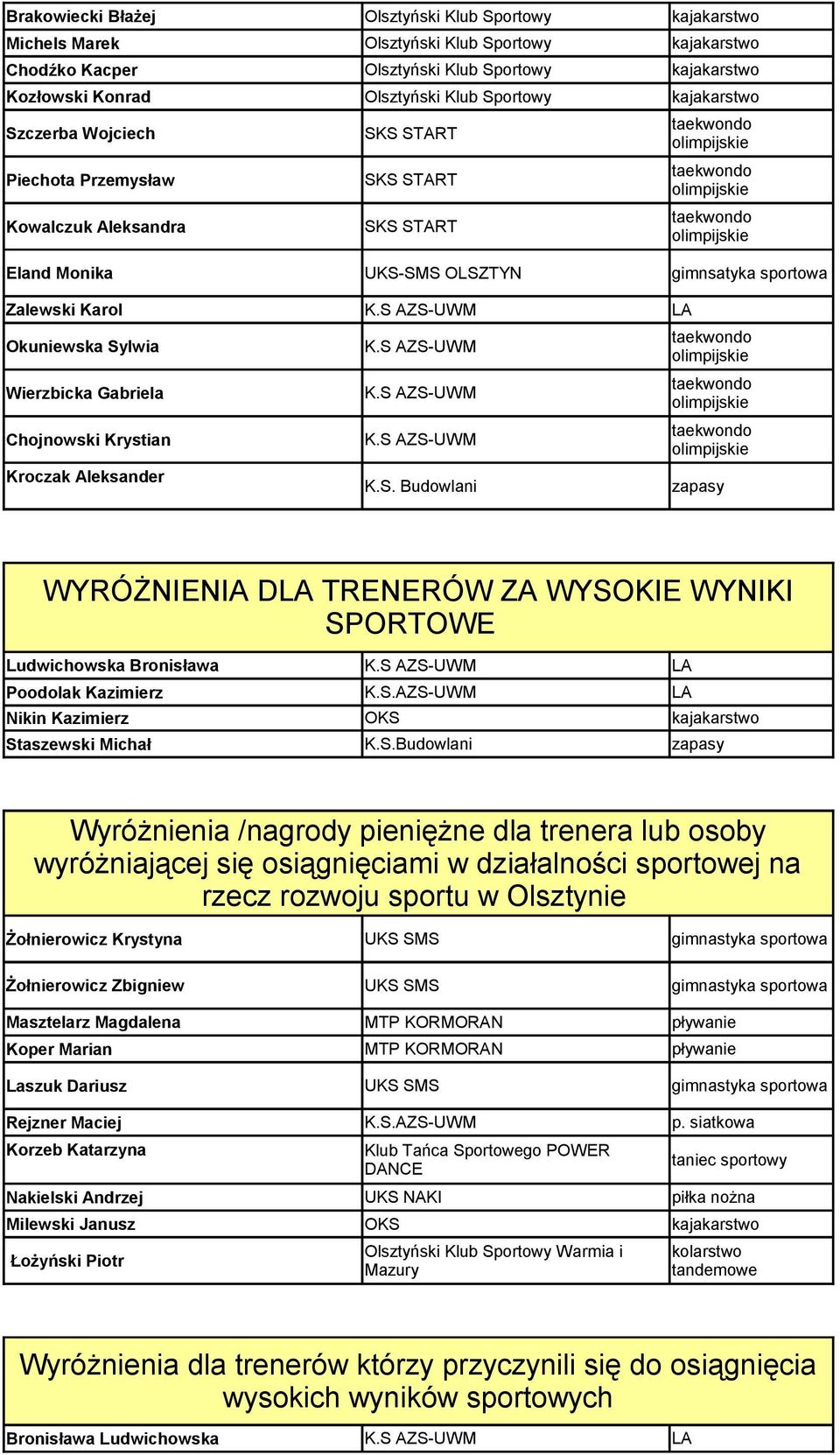 S.Budowlani Wyróżnienia /nagrody pieniężne dla trenera lub osoby wyróżniającej się osiągnięciami w działalności sportowej na rzecz rozwoju sportu w Olsztynie Żołnierowicz Krystyna Żołnierowicz